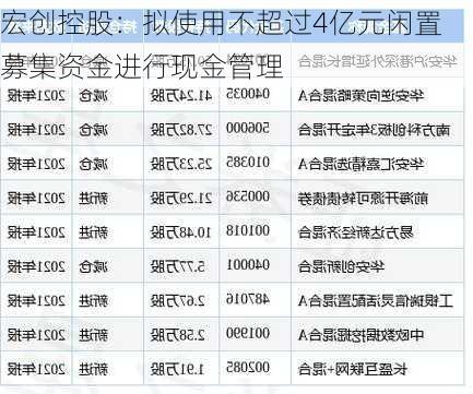 宏创控股：拟使用不超过4亿元闲置募集资金进行现金管理