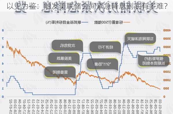 以史为鉴：触发美联储会间紧急降息到底有多难？