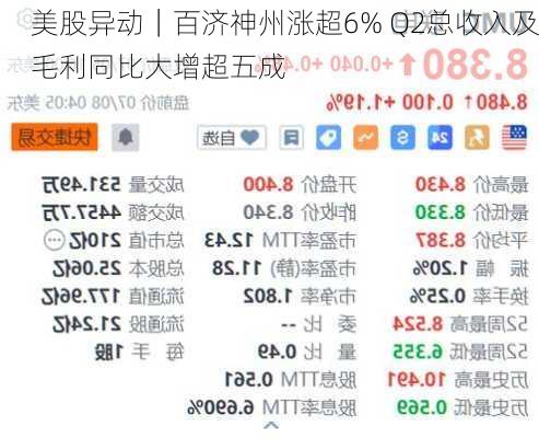 美股异动｜百济神州涨超6% Q2总收入及毛利同比大增超五成