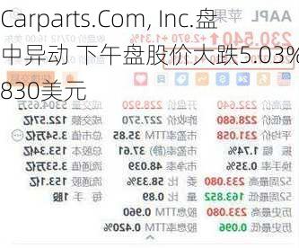 Carparts.Com, Inc.盘中异动 下午盘股价大跌5.03%报0.830美元