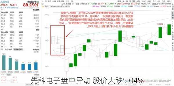 先科电子盘中异动 股价大跌5.04%