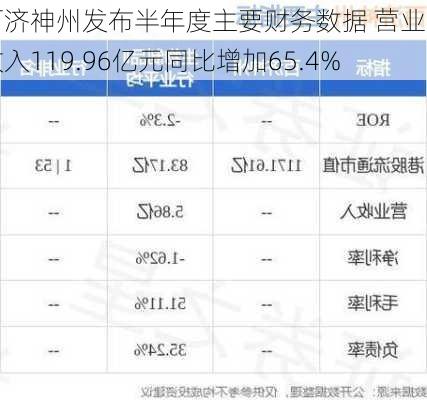 百济神州发布半年度主要财务数据 营业总收入119.96亿元同比增加65.4%