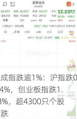 深成指跌逾1%：沪指跌0.64%，创业板指跌1.28%，超4300只个股下跌