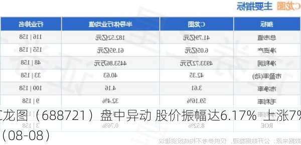 C龙图（688721）盘中异动 股价振幅达6.17%  上涨7%（08-08）