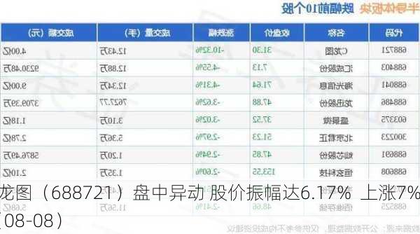 C龙图（688721）盘中异动 股价振幅达6.17%  上涨7%（08-08）