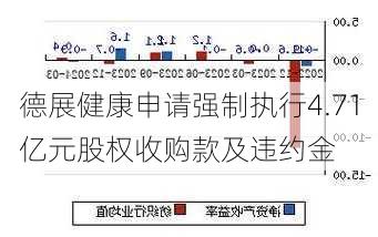 德展健康申请强制执行4.71亿元股权收购款及违约金