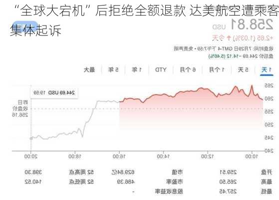 “全球大宕机”后拒绝全额退款 达美航空遭乘客集体起诉