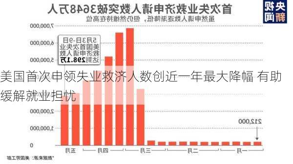 美国首次申领失业救济人数创近一年最大降幅 有助缓解就业担忧