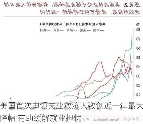 美国首次申领失业救济人数创近一年最大降幅 有助缓解就业担忧