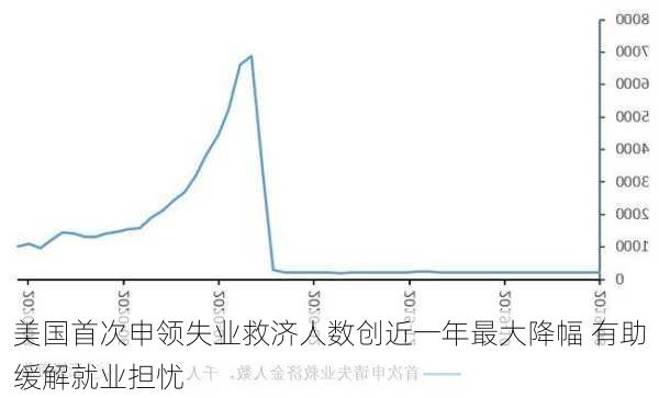 美国首次申领失业救济人数创近一年最大降幅 有助缓解就业担忧