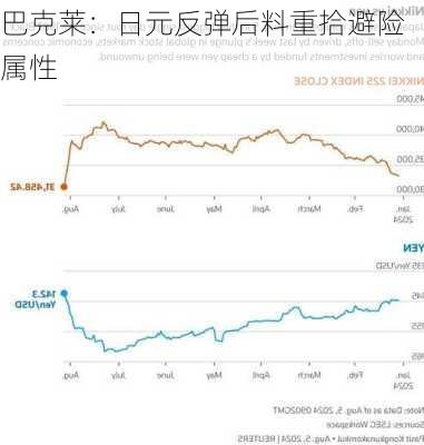 巴克莱：日元反弹后料重拾避险属性