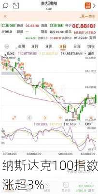 纳斯达克100指数涨超3%