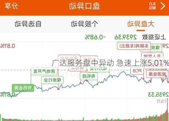 广达服务盘中异动 急速上涨5.01%