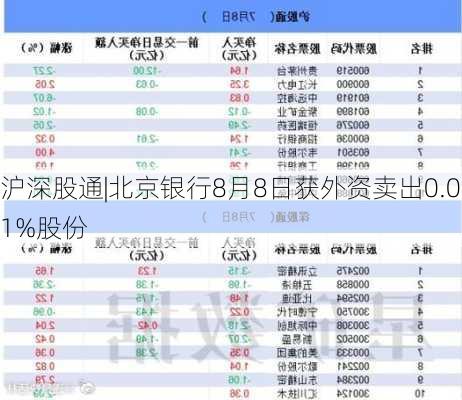 沪深股通|北京银行8月8日获外资卖出0.01%股份