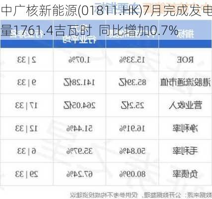 中广核新能源(01811.HK)7月完成发电量1761.4吉瓦时  同比增加0.7%