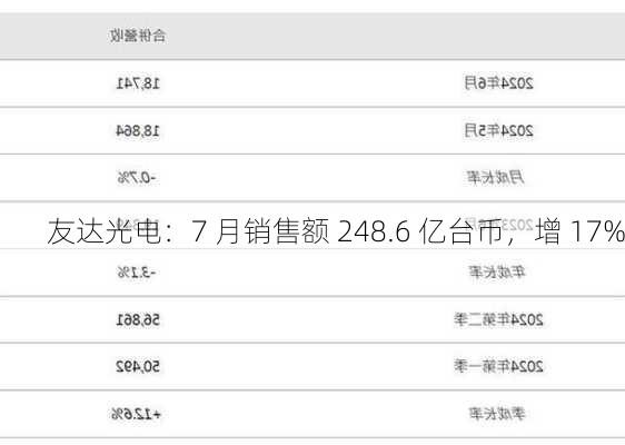 友达光电：7 月销售额 248.6 亿台币，增 17%