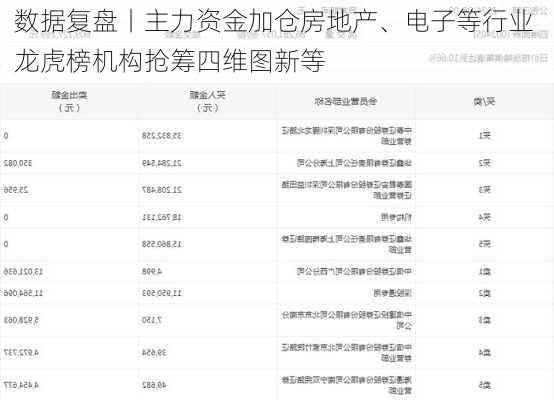 数据复盘丨主力资金加仓房地产、电子等行业 龙虎榜机构抢筹四维图新等