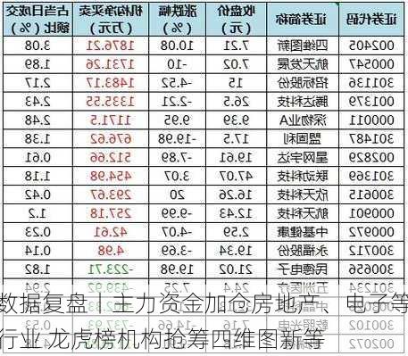 数据复盘丨主力资金加仓房地产、电子等行业 龙虎榜机构抢筹四维图新等