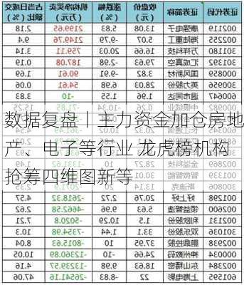 数据复盘丨主力资金加仓房地产、电子等行业 龙虎榜机构抢筹四维图新等