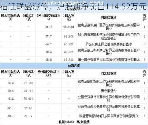 宿迁联盛涨停，沪股通净卖出114.52万元