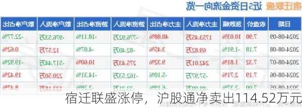 宿迁联盛涨停，沪股通净卖出114.52万元