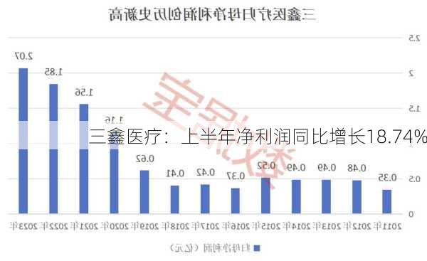 三鑫医疗：上半年净利润同比增长18.74%