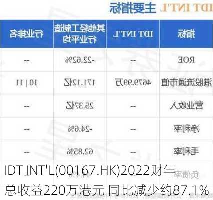 IDT INT'L(00167.HK)2022财年总收益220万港元 同比减少约87.1%