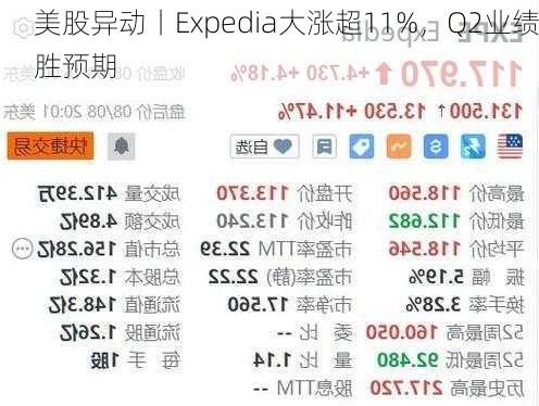 美股异动丨Expedia大涨超11%，Q2业绩胜预期