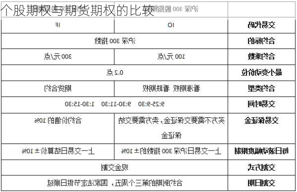 个股期权与期货期权的比较