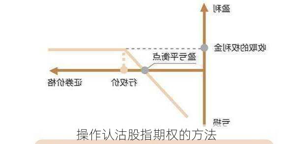 操作认沽股指期权的方法