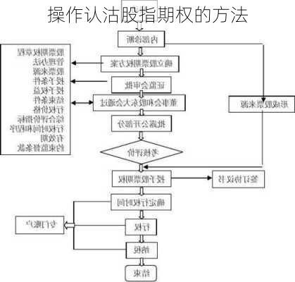 操作认沽股指期权的方法