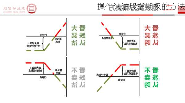 操作认沽股指期权的方法