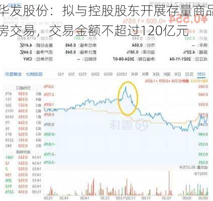 华发股份：拟与控股股东开展存量商品房交易，交易金额不超过120亿元