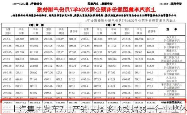 上汽集团发布7月产销快报 多项数据弱于行业整体