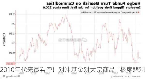 2010年代来最看空！对冲基金对大宗商品“极度悲观”