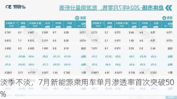 淡季不淡，7月新能源乘用车单月渗透率首次突破50%