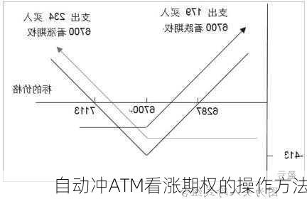 自动冲ATM看涨期权的操作方法