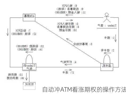 自动冲ATM看涨期权的操作方法