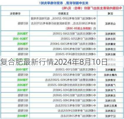 复合肥最新行情2024年8月10日