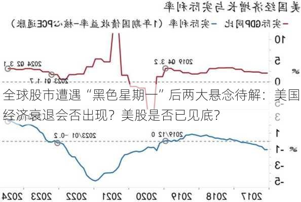 全球股市遭遇“黑色星期一”后两大悬念待解：美国经济衰退会否出现？美股是否已见底？