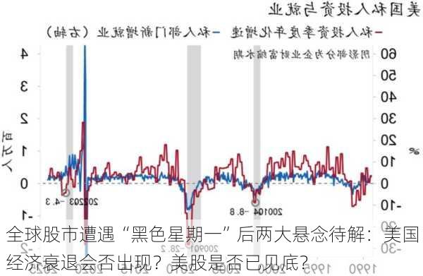 全球股市遭遇“黑色星期一”后两大悬念待解：美国经济衰退会否出现？美股是否已见底？