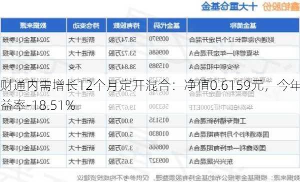 财通内需增长12个月定开混合：净值0.6159元，今年收益率-18.51%