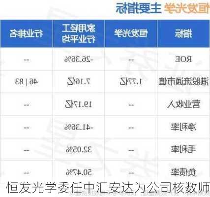 恒发光学委任中汇安达为公司核数师