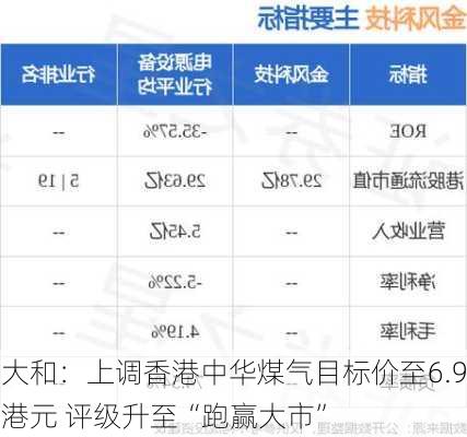 大和：上调香港中华煤气目标价至6.9港元 评级升至“跑赢大市”