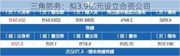 三角防务：拟3.9亿元设立合资公司