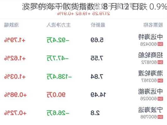 波罗的海干散货指数：8 月 12 日跌 0.9%