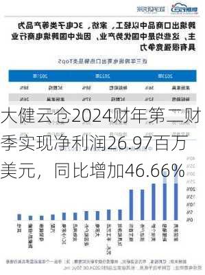 大健云仓2024财年第二财季实现净利润26.97百万美元，同比增加46.66%