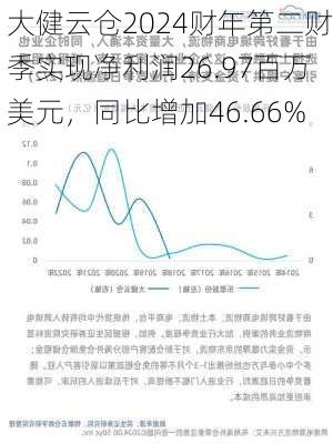 大健云仓2024财年第二财季实现净利润26.97百万美元，同比增加46.66%