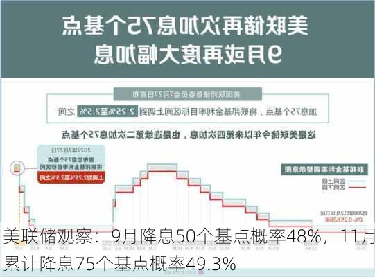 美联储观察：9月降息50个基点概率48%，11月累计降息75个基点概率49.3%