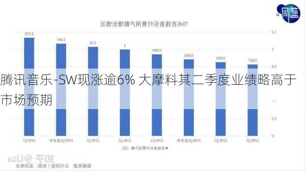 腾讯音乐-SW现涨逾6% 大摩料其二季度业绩略高于市场预期